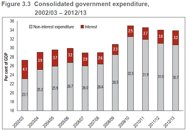 South Africa govt spending as a % of GDP - the inexorable climb...