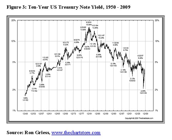 After a 28-year bull market in US Treasuries, the trend is now weaker and QE won't stop it.