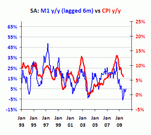 changes in money feed into inflation 5-8 months later