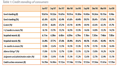 Credit Standing of Consumers June 2009