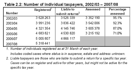 Nr of Individual Taxpayers 2002/03 to 2007/08