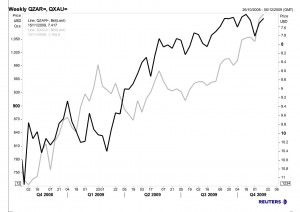 RAND and GOLD PRICE