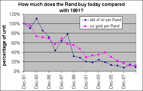 Rand purchasing power