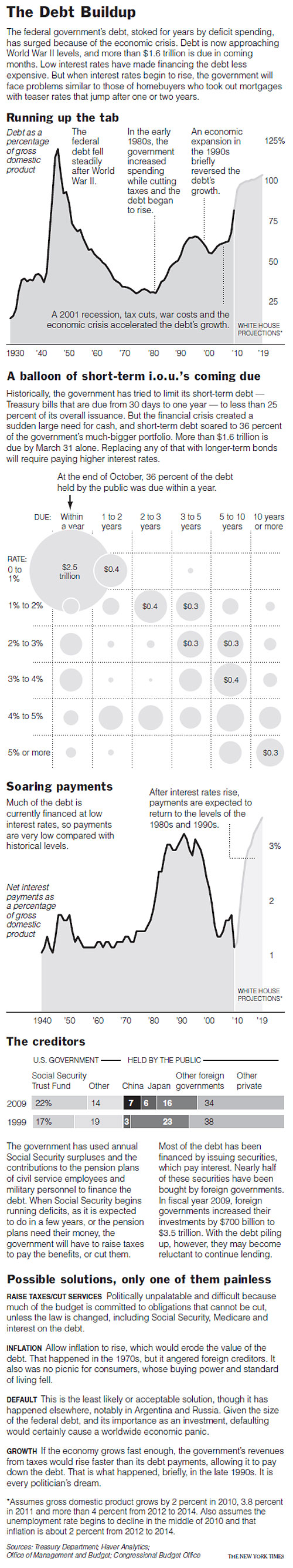 US debt NY Times