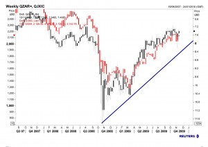 ZAR NASDAQ