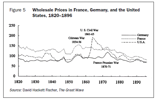 wholesale prices france germany us 1820 - 1896