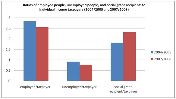 SAIRR ratios employed to unemployed to grants