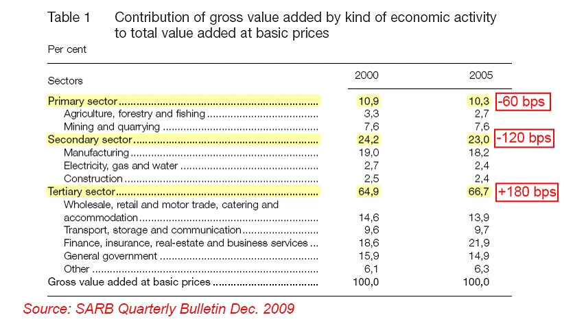 Getting rid of SARB is the only way to re-industrialise SA economy