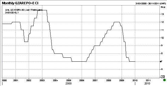 Repo: Room for another 200 bps decrease?