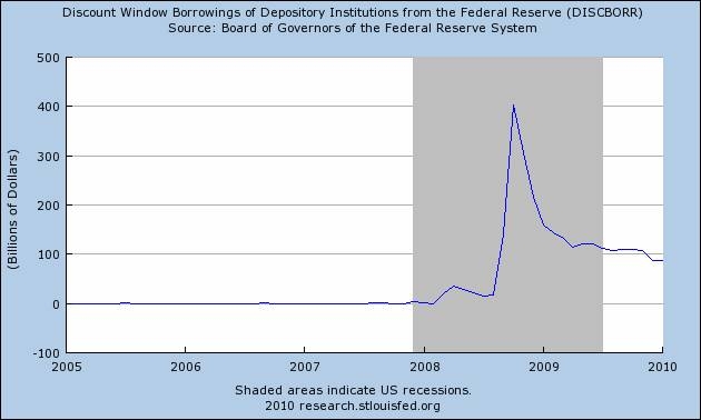 Discount Borrowing Jan 2010