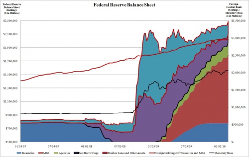 Fed Balance Sheet 18 February 2010