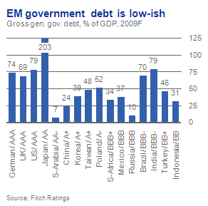 EM govt debt is low-ish