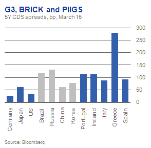 G3 BRICK and PIIGS 5Y CDS spreads