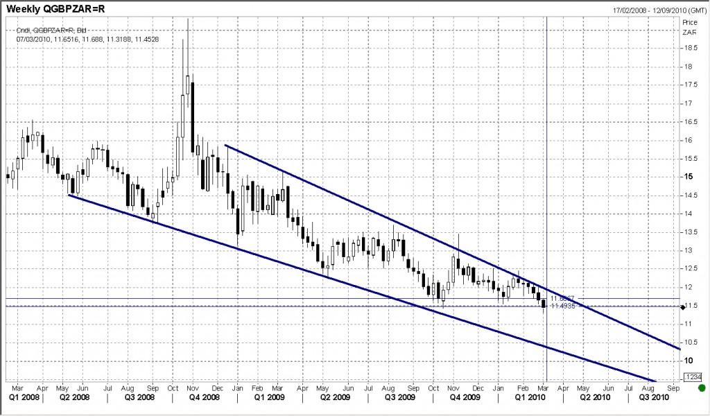 GBP/ZAR downtrend on weekly chart in tact