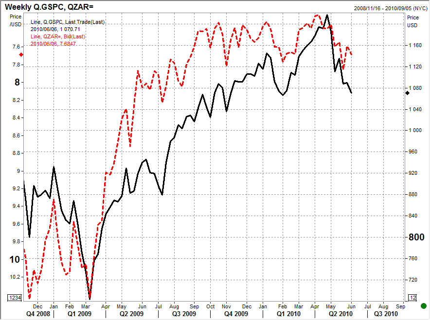 S&P500vsZAR