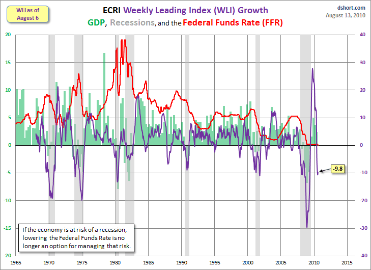 ECRI-FED-FUNDS-recessions-WLI-FFR