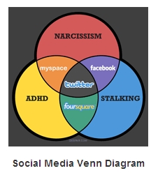 Venn