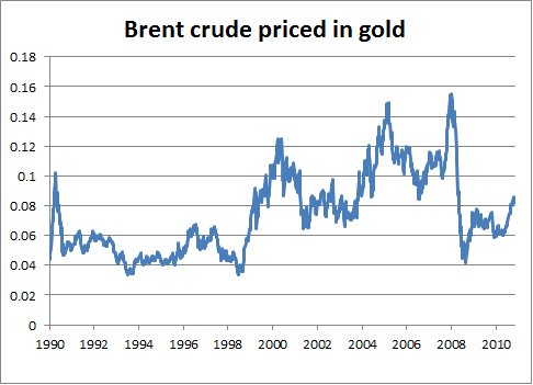 Price of oil falling when measured in real money